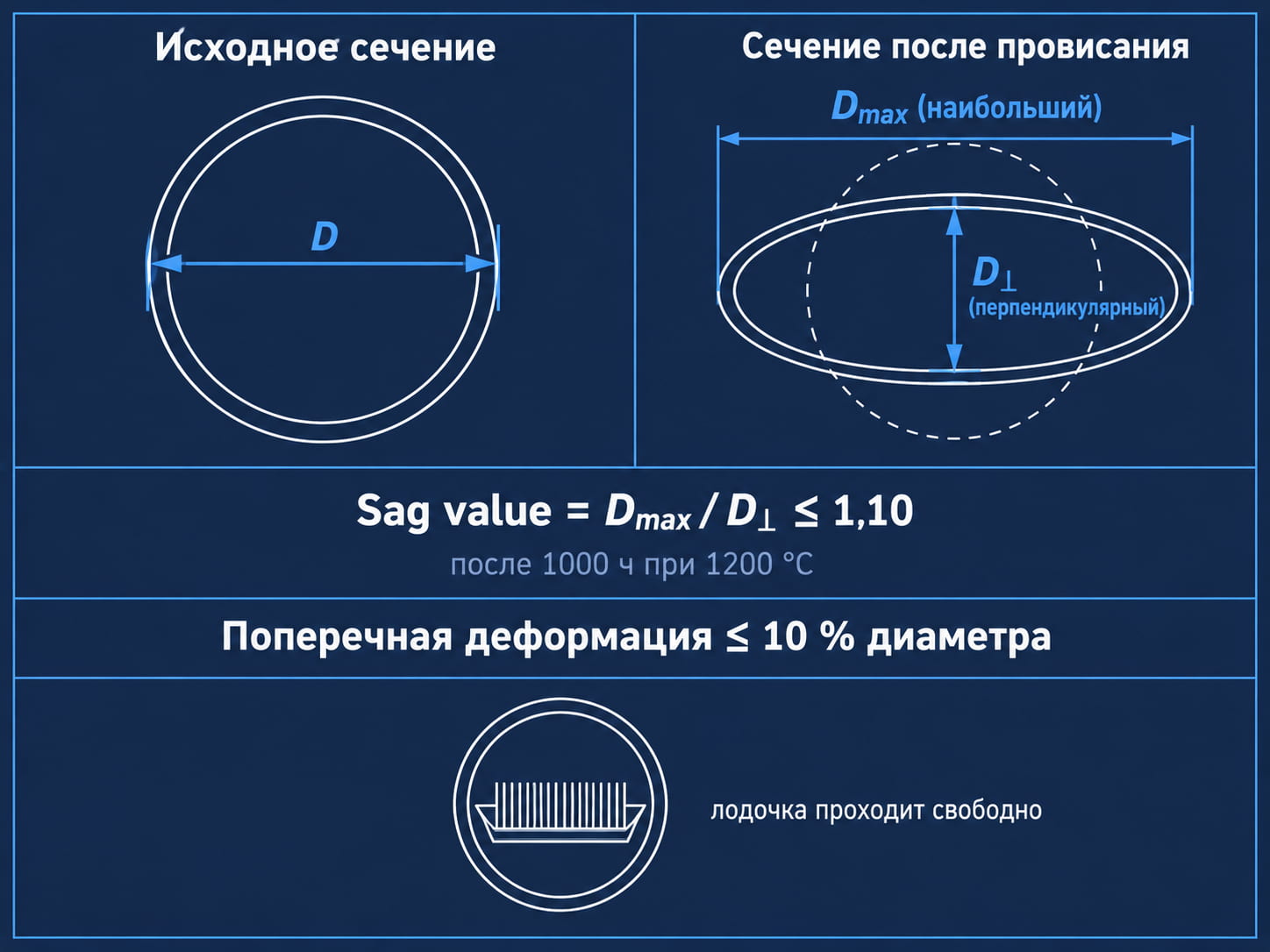 Схема провисания кварцевой трубы: сечение до и после, Dmax, D⊥, sag value не более 1,10, деформация до 10 %