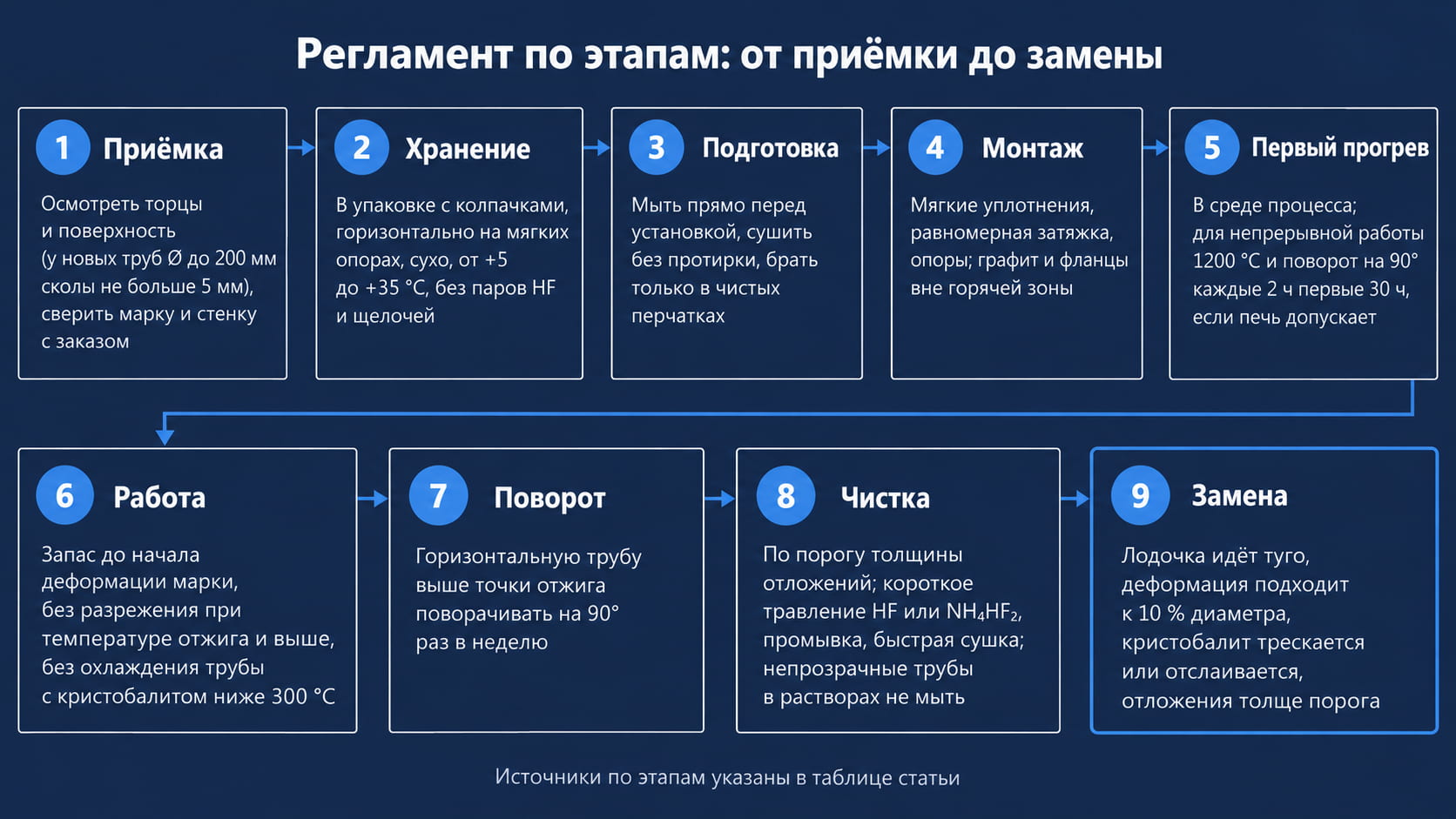 Регламент ухода, чтобы продлить срок службы кварцевой трубки: девять этапов от приёмки до замены