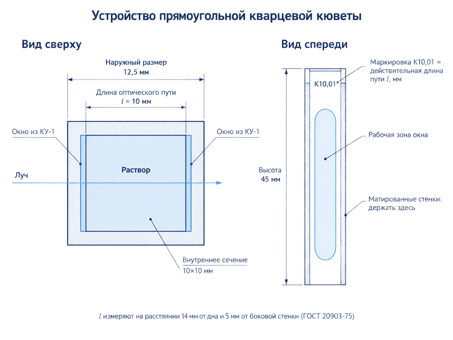 Схема кварцевой кюветы 10 мм по ГОСТ 20903-75: длина оптического пути l, окна, рабочая зона, маркировка К10,01