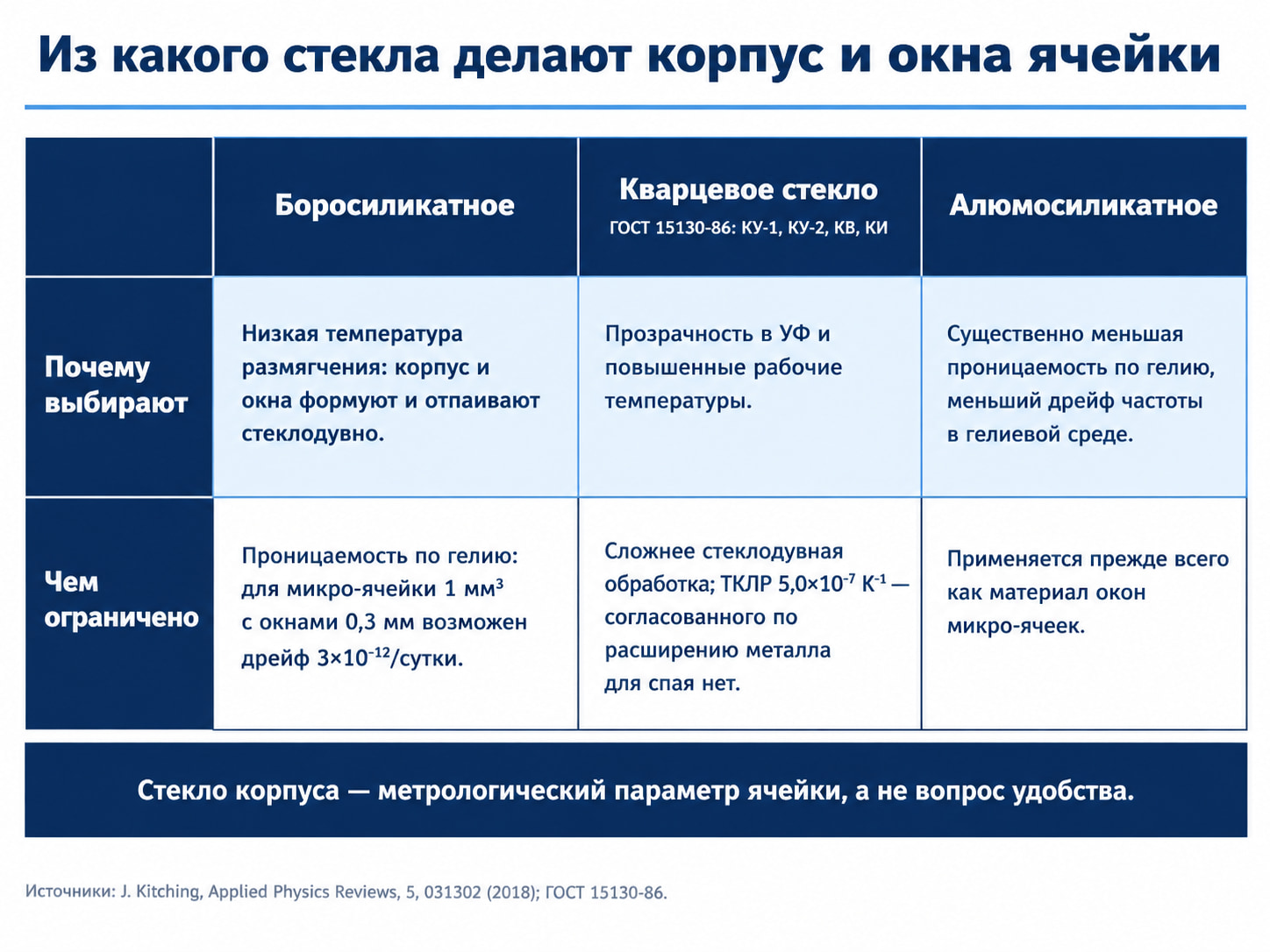 Стекло корпуса газовой ячейки: боросиликатное, кварцевое и алюмосиликатное, причины выбора и ограничения