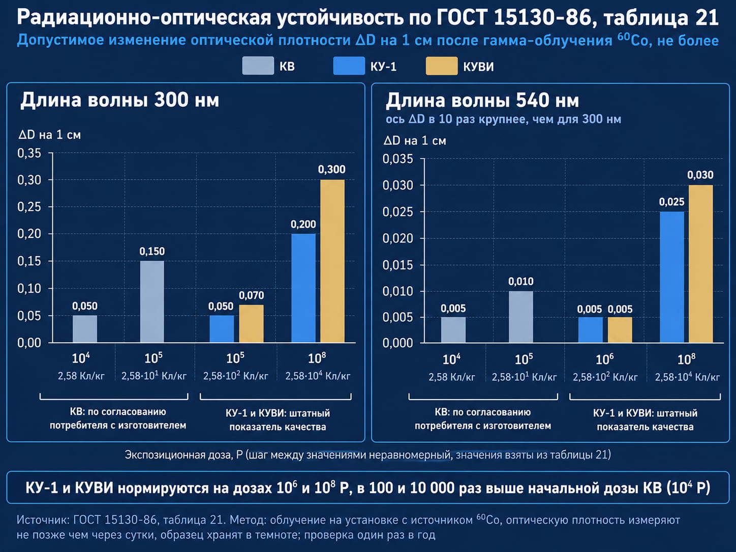 Таблица 21 ГОСТ 15130-86: ΔD на 300 и 540 нм у КВ при 10⁴-10⁵ Р, у КУ-1 и КУВИ при 10⁶ и 10⁸ Р