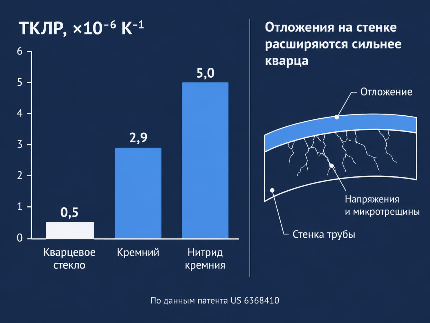 ТКЛР кварцевого стекла, кремния и нитрида кремния: 0,5, 2,9 и 5,0 ·10⁻⁶ K⁻¹ по данным патента US 6368410