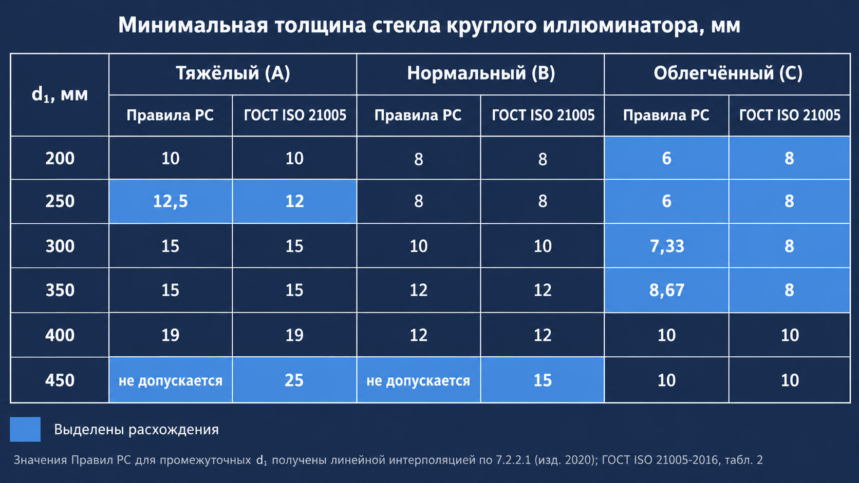 Толщина стекла иллюминатора: сравнение минимумов Правил РС и ГОСТ ISO 21005-2016 для тяжёлых, нормальных, облегчённых